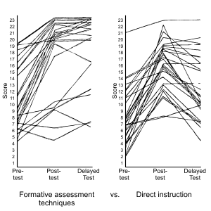 Graph showing study results