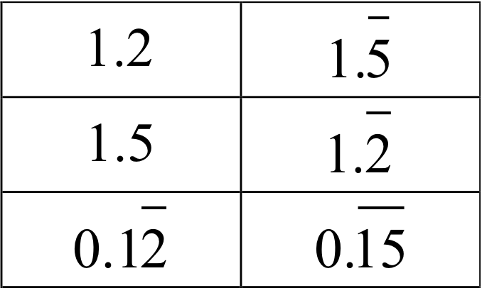 Terminating And Repeating Decimals Worksheet