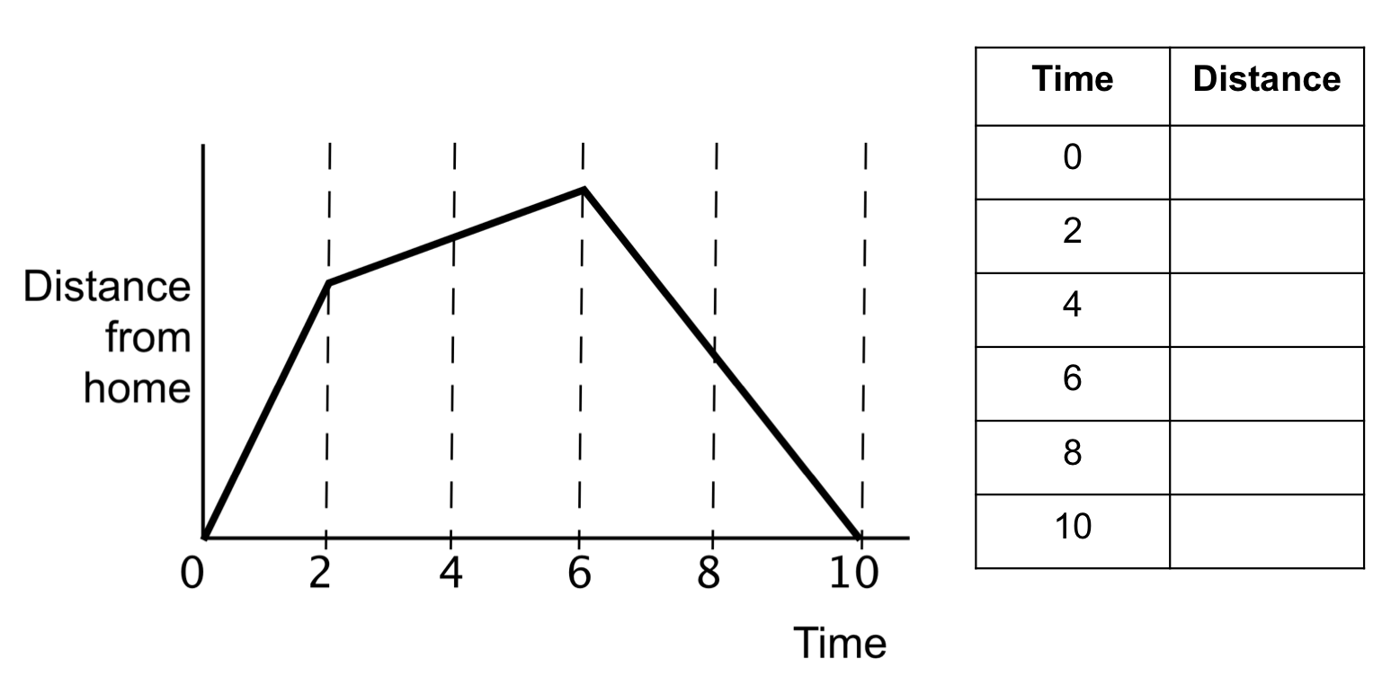 Distance Time Graphs Worksheets, Practice Questions and Answers